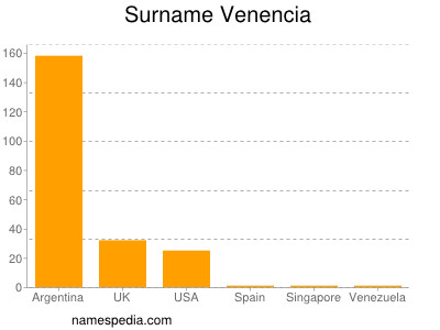 Surname Venencia