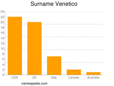 Surname Venetico