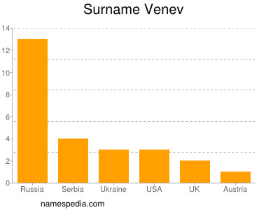 Surname Venev