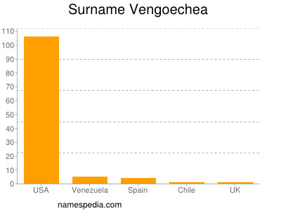Surname Vengoechea