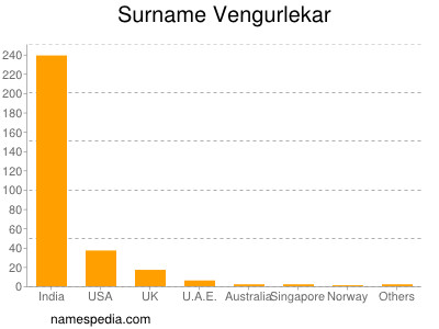 Surname Vengurlekar