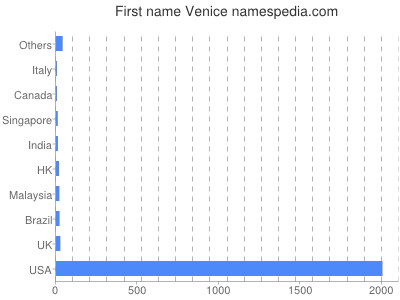 prenom Venice