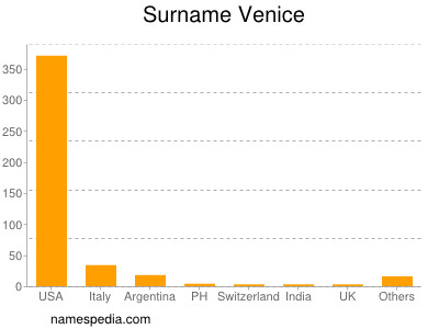 Surname Venice