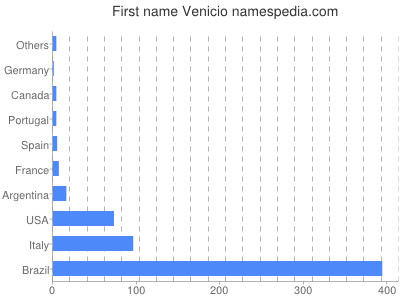 Given name Venicio