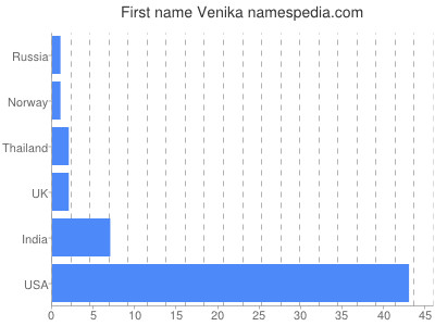 Given name Venika
