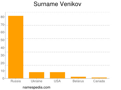 Surname Venikov
