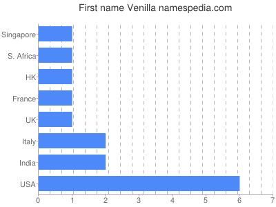 Given name Venilla