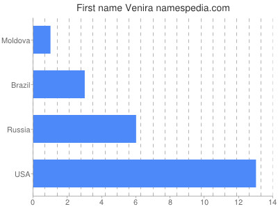 Given name Venira