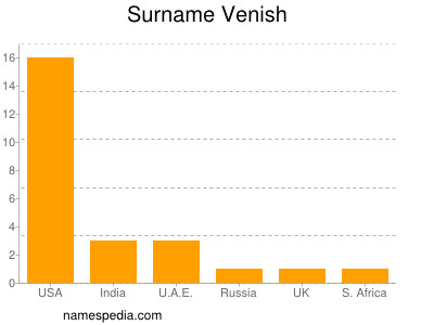 Surname Venish