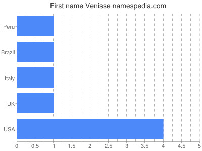 Given name Venisse