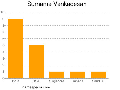 Surname Venkadesan