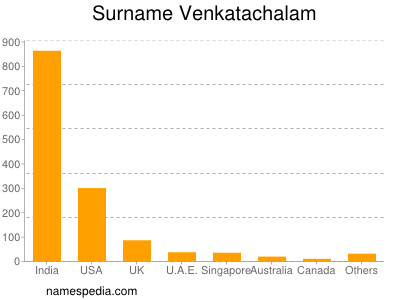 Surname Venkatachalam