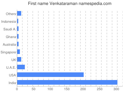 Given name Venkataraman