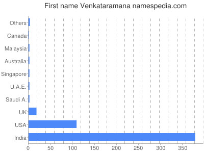 Given name Venkataramana