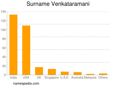 Surname Venkataramani