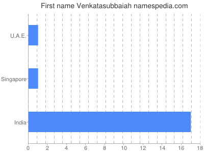 Vornamen Venkatasubbaiah
