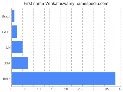 Given name Venkataswamy