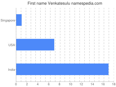 Given name Venkatesulu