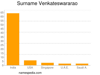 Familiennamen Venkateswararao