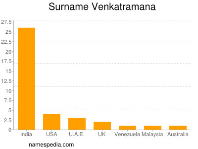 Surname Venkatramana