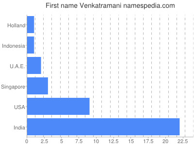 Given name Venkatramani