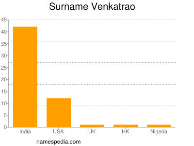 Surname Venkatrao