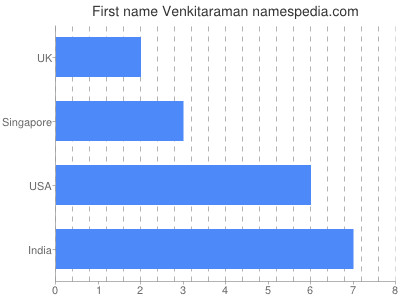 Given name Venkitaraman