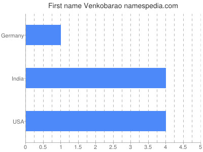Given name Venkobarao