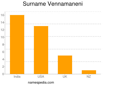 Surname Vennamaneni