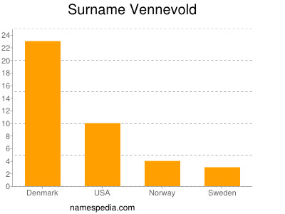 Surname Vennevold