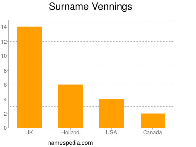 Surname Vennings