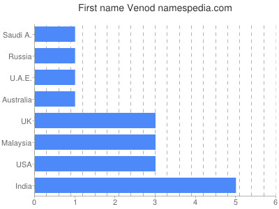 Vornamen Venod