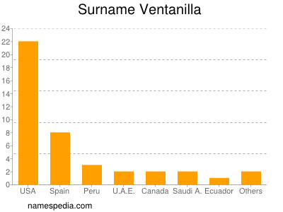 Surname Ventanilla
