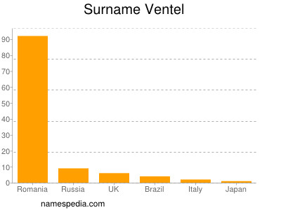 Surname Ventel