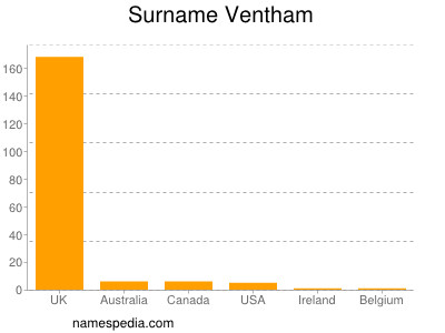 Surname Ventham