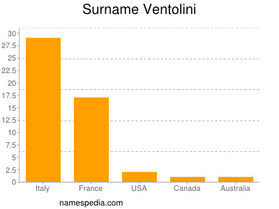 Surname Ventolini
