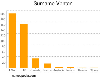 Surname Venton