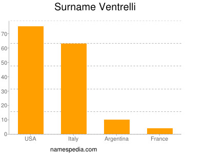 Surname Ventrelli