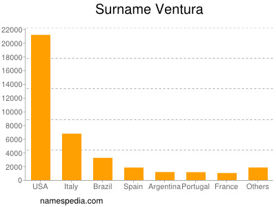 Surname Ventura