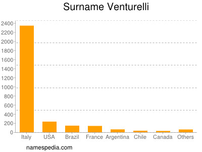 Surname Venturelli