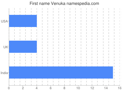 Given name Venuka
