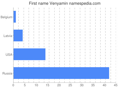 Given name Venyamin