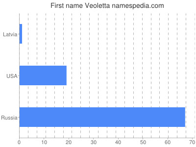 Given name Veoletta