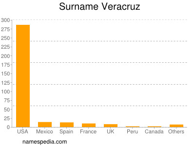 Surname Veracruz