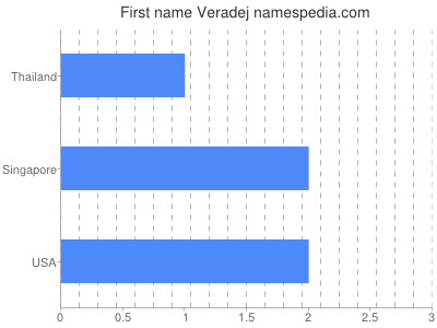 Given name Veradej