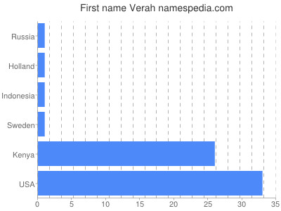 Given name Verah