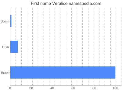 Given name Veralice