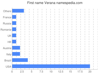 Given name Verana