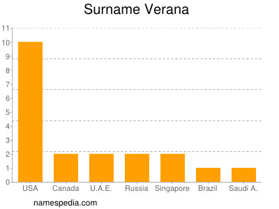 Surname Verana