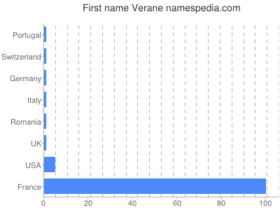 Given name Verane